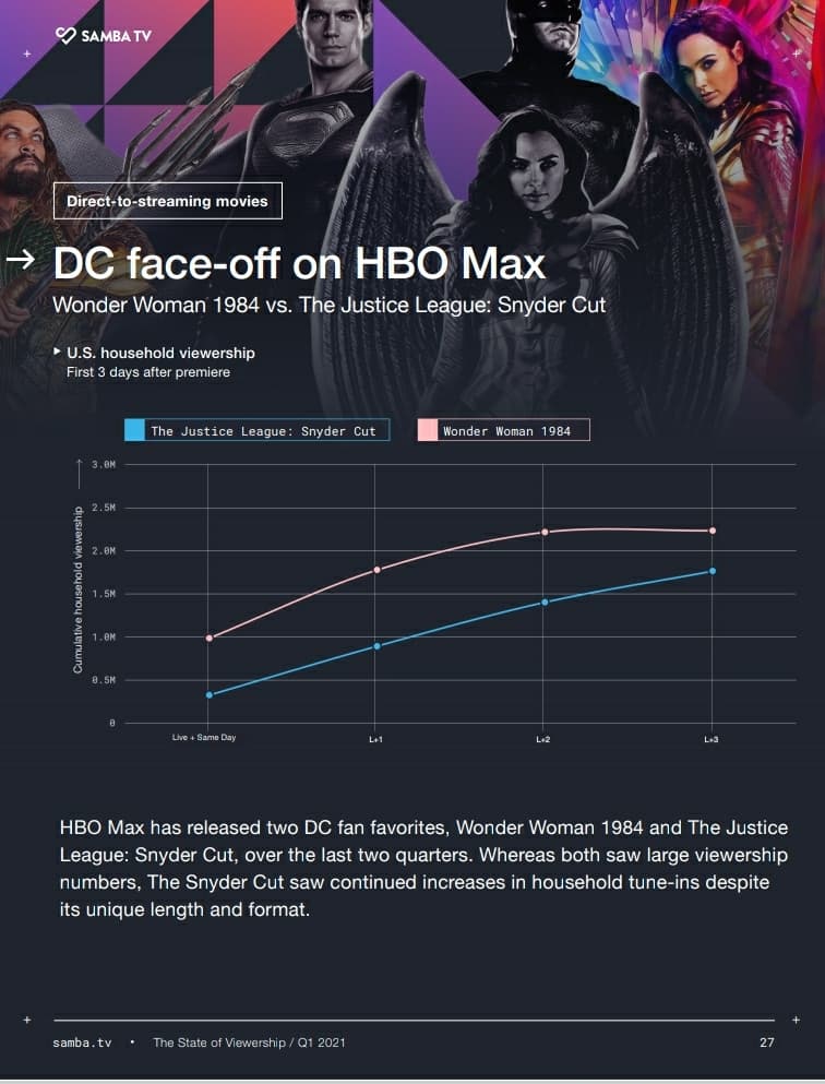 The Snyder Cut: Real Numbers Reveal Huge 3.7 Million Households Initially Tuned In