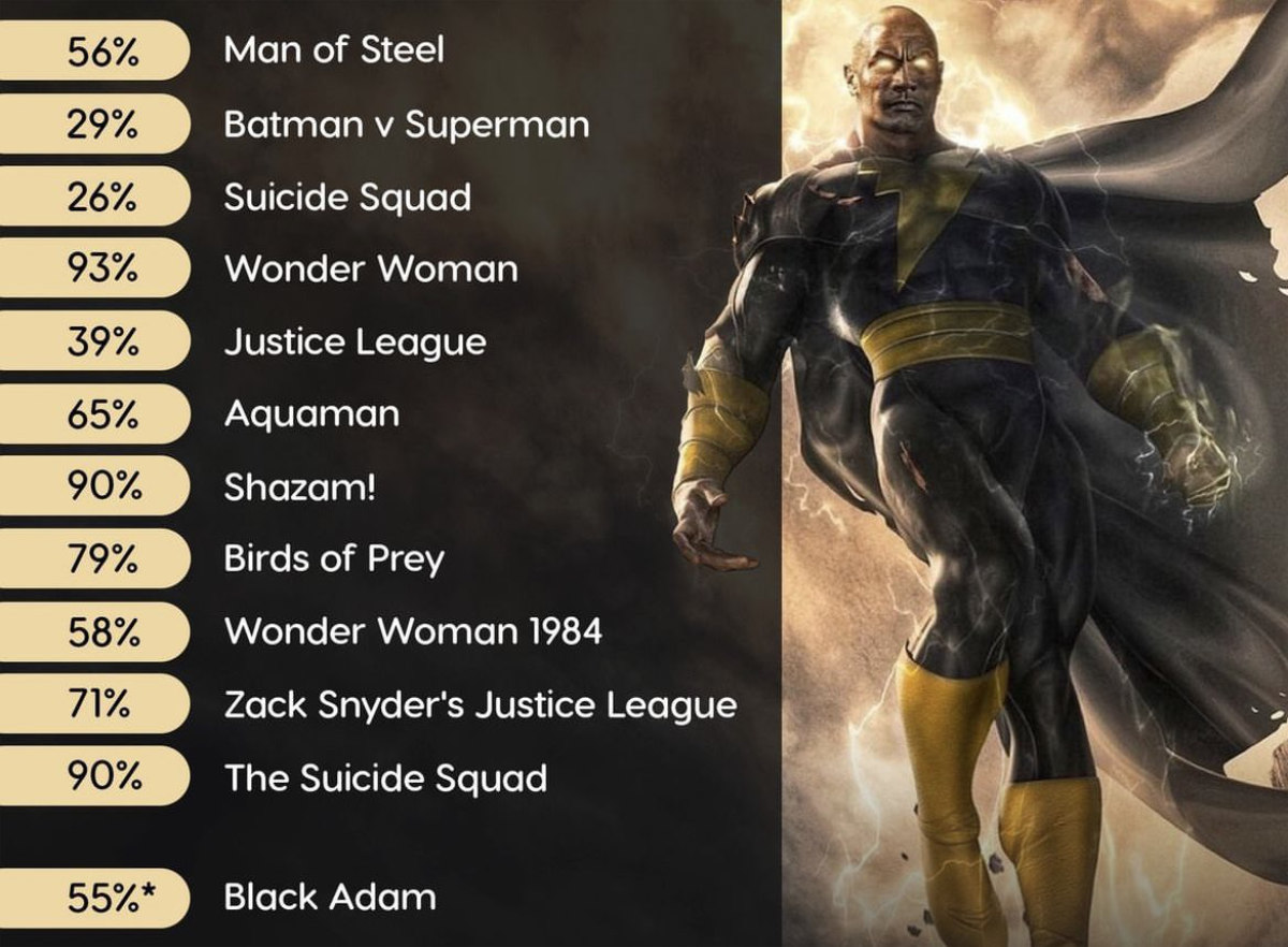 Black Adam, Rotten Tomatoes, Score, Man Of Steel, DC Films, DC, DCEU, Superman